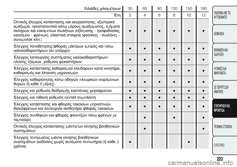 FIAT FIORINO 2017  ΒΙΒΛΙΟ ΧΡΗΣΗΣ ΚΑΙ ΣΥΝΤΗΡΗΣΗΣ (in Greek) Χιλιάδες χιλιομέτρων30 60 90 120 150 180
Έτη24681012
Οπτικός έλεγχος κατάστασης και ακεραιότητας:εξωτερικό
αμάξωμα,προσ