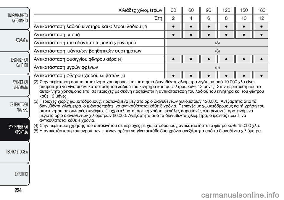 FIAT FIORINO 2017  ΒΙΒΛΙΟ ΧΡΗΣΗΣ ΚΑΙ ΣΥΝΤΗΡΗΣΗΣ (in Greek) Χιλιάδες χιλιομέτρων30 60 90 120 150 180
Έτη24681012
Αντικατάσταση λαδιού κινητήρα και φίλτρου λαδιού
(2)●●●●●●
Αντικ