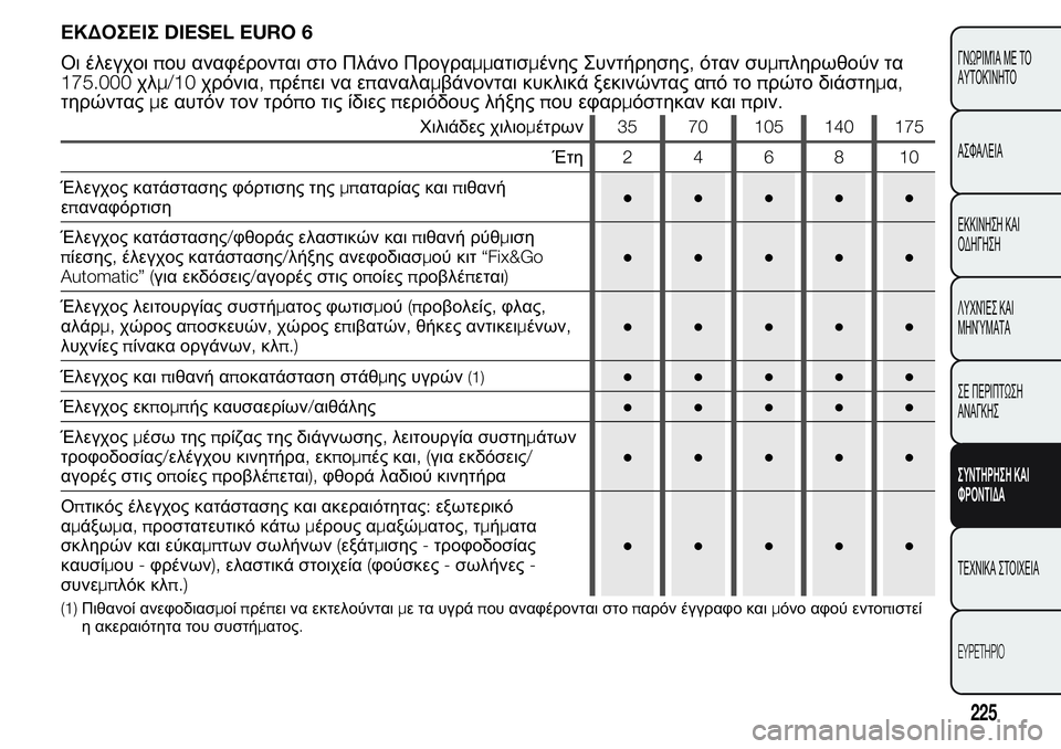 FIAT FIORINO 2017  ΒΙΒΛΙΟ ΧΡΗΣΗΣ ΚΑΙ ΣΥΝΤΗΡΗΣΗΣ (in Greek) ΕΚΔΟΣΕΙΣDIESEL EURO 6
Οι έλεγχοιπου αναφέρονται στο Πλάνο Προγραμματισμένης Συντήρησης,όταν συμπληρωθούν τα
175.000