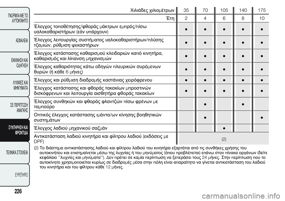FIAT FIORINO 2017  ΒΙΒΛΙΟ ΧΡΗΣΗΣ ΚΑΙ ΣΥΝΤΗΡΗΣΗΣ (in Greek) Χιλιάδες χιλιομέτρων35 70 105 140 175
Έτη246810
Έλεγχος τοποθέτησης/φθοράςμάκτρων εμπρός/πίσω
υαλοκαθαριστήρων(εάν υ