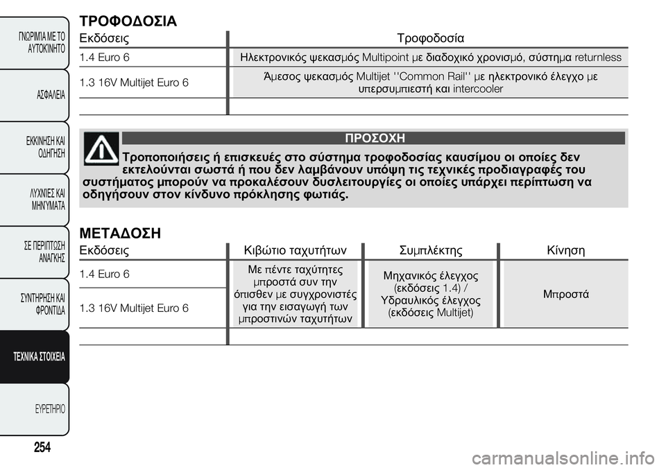FIAT FIORINO 2017 ΒΙΒΛΙΟ ΧΡΗΣΗΣ ΚΑΙ ΣΥΝΤΗΡΗΣΗΣ (in Greek) ΤΡΟΦΟΔΟΣΙΑ
Εκδόσεις Τροφοδοσία
1.4 Euro 6Ηλεκτρονικός ψεκασμόςMultipoint με διαδοχικό χρονισμό,σύστημαreturnless
1.3 16V Multi FIAT FIORINO 2017 ΒΙΒΛΙΟ ΧΡΗΣΗΣ ΚΑΙ ΣΥΝΤΗΡΗΣΗΣ (in Greek) ΤΡΟΦΟΔΟΣΙΑ
Εκδόσεις Τροφοδοσία
1.4 Euro 6Ηλεκτρονικός ψεκασμόςMultipoint με διαδοχικό χρονισμό,σύστημαreturnless
1.3 16V Multi