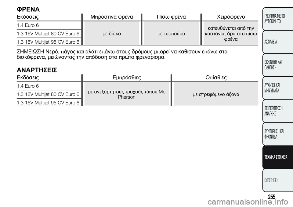 FIAT FIORINO 2017 ΒΙΒΛΙΟ ΧΡΗΣΗΣ ΚΑΙ ΣΥΝΤΗΡΗΣΗΣ (in Greek) ΦΡΕΝΑ
Εκδόσεις Μπροστινά φρένα Πίσω φρένα Χειρόφρενο
1.4 Euro 6
με δίσκομεταμπούροκατευθύνεται από την
καστάνια FIAT FIORINO 2017 ΒΙΒΛΙΟ ΧΡΗΣΗΣ ΚΑΙ ΣΥΝΤΗΡΗΣΗΣ (in Greek) ΦΡΕΝΑ
Εκδόσεις Μπροστινά φρένα Πίσω φρένα Χειρόφρενο
1.4 Euro 6
με δίσκομεταμπούροκατευθύνεται από την
καστάνια