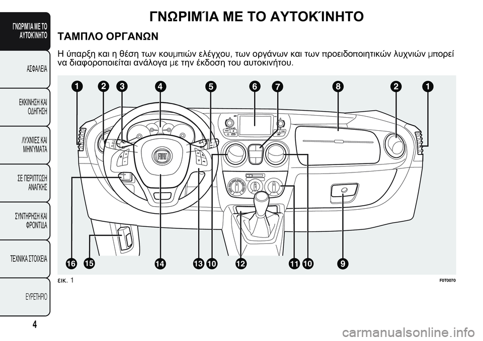 FIAT FIORINO 2017  ΒΙΒΛΙΟ ΧΡΗΣΗΣ ΚΑΙ ΣΥΝΤΗΡΗΣΗΣ (in Greek) ΓΝΩΡΙΜΊΑ ΜΕ ΤΟ ΑΥΤΟΚΊΝΗΤΟ
ΤΑΜΠΛΟ ΟΡΓΑΝΩΝ
Ηύπαρξη και η θέση των κουμπιών ελέγχου,των οργάνων και τωνπροειδοπ