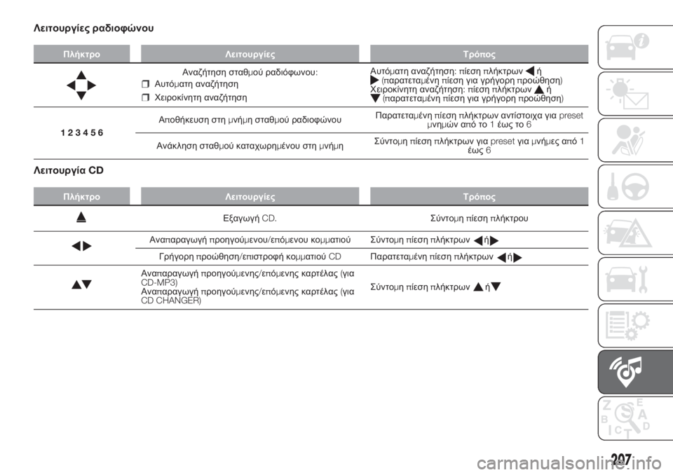 FIAT FIORINO 2018  ΒΙΒΛΙΟ ΧΡΗΣΗΣ ΚΑΙ ΣΥΝΤΗΡΗΣΗΣ (in Greek) Λειτουργίες ραδιοφώνου
Πλήκτρο Λειτουργίες Τρόπος
Αναζήτηση σταθμού ραδιόφωνου:
Αυτόματη αναζήτηση
Χειροκ