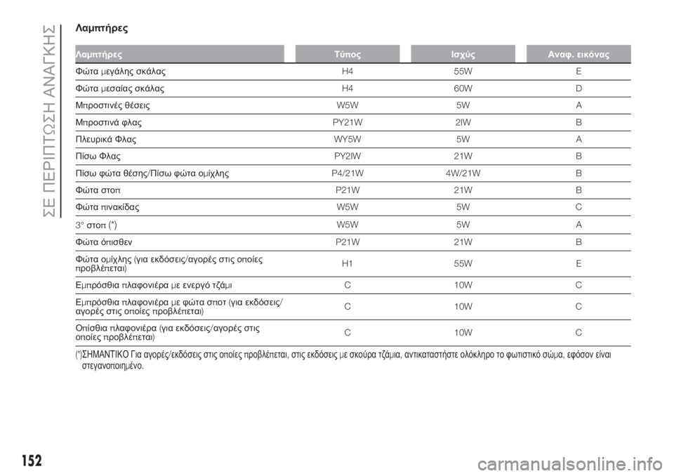 FIAT FIORINO 2019  ΒΙΒΛΙΟ ΧΡΗΣΗΣ ΚΑΙ ΣΥΝΤΗΡΗΣΗΣ (in Greek) Λαμπτήρες
Λαμπτήρες Τύπος Ισχύς Αναφ.εικόνας
Φώταμεγάλης σκάλαςH4 55W E
Φώταμεσαίας σκάλαςH4 60W D
Μπροστινές θέσ