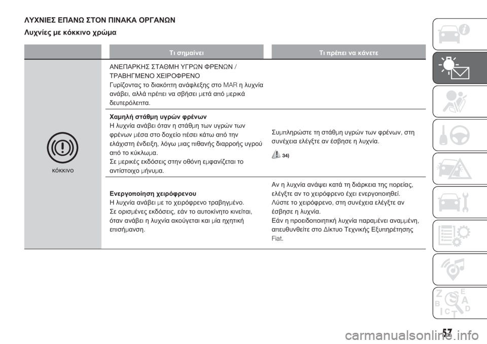 FIAT FIORINO 2019  ΒΙΒΛΙΟ ΧΡΗΣΗΣ ΚΑΙ ΣΥΝΤΗΡΗΣΗΣ (in Greek) ΛΥΧΝΙΕΣ ΕΠΑΝΩΣΤΟΝ ΠΙΝΑΚΑ ΟΡΓΑΝΩΝ
Λυχνίεςμε κόκκινο χρώμα
Τι σημαίνει Τιπρέπει να κάνετε
κόκκινοΑΝΕΠΑΡΚΗΣ Σ