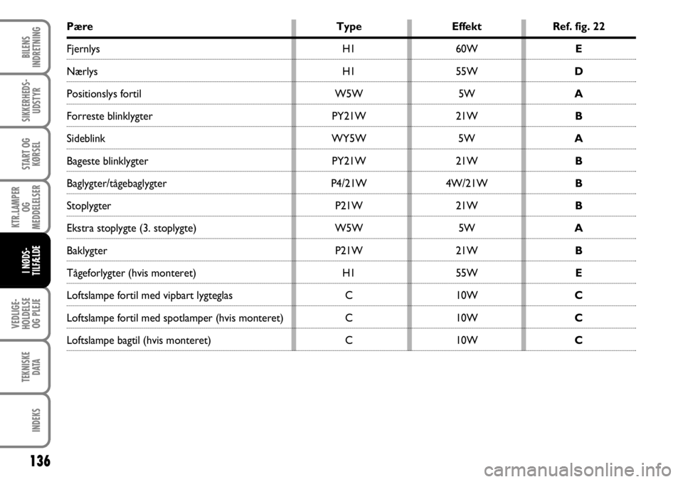 FIAT FIORINO 2008 Brugs- og vedligeholdelsesvejledning (in Danish) 136
VEDLIGE-
HOLDELSE OG PLEJE
TEKNISKE DATA
INDEKS
BILENS
INDRETNING
SIKKERHEDS- UDSTYR
START OG KØRSEL
KTR.LAMPER OG
MEDDELELSER
I NØDS-
TILFÆLDE
Pære TypeEffektRef. fig. 22
Fjernlys H160W E
N FIAT FIORINO 2008 Brugs- og vedligeholdelsesvejledning (in Danish) 136
VEDLIGE-
HOLDELSE OG PLEJE
TEKNISKE DATA
INDEKS
BILENS
INDRETNING
SIKKERHEDS- UDSTYR
START OG KØRSEL
KTR.LAMPER OG
MEDDELELSER
I NØDS-
TILFÆLDE
Pære TypeEffektRef. fig. 22
Fjernlys H160W E
N