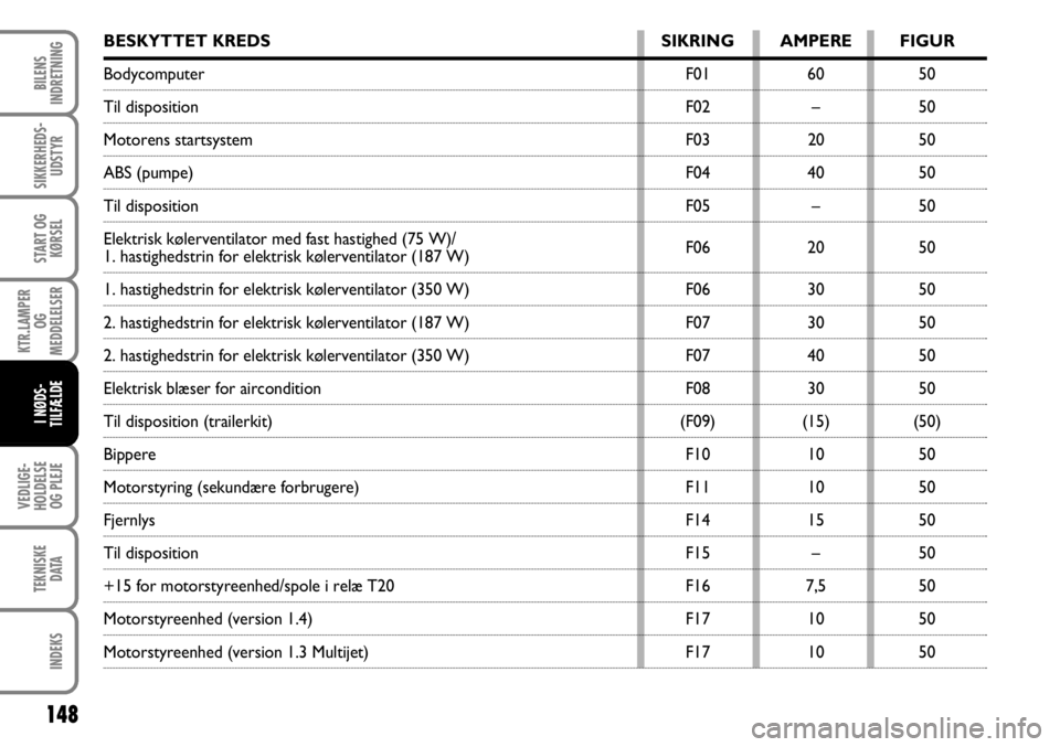 FIAT FIORINO 2008 Brugs- og vedligeholdelsesvejledning (in Danish) 148
VEDLIGE-
HOLDELSE OG PLEJE
TEKNISKE DATA
INDEKS
BILENS
INDRETNING
SIKKERHEDS- UDSTYR
START OG KØRSEL
KTR.LAMPER OG
MEDDELELSER
I NØDS-
TILFÆLDE
BESKYTTET KREDS SIKRING AMPERE FIGUR
Bodycomput FIAT FIORINO 2008 Brugs- og vedligeholdelsesvejledning (in Danish) 148
VEDLIGE-
HOLDELSE OG PLEJE
TEKNISKE DATA
INDEKS
BILENS
INDRETNING
SIKKERHEDS- UDSTYR
START OG KØRSEL
KTR.LAMPER OG
MEDDELELSER
I NØDS-
TILFÆLDE
BESKYTTET KREDS SIKRING AMPERE FIGUR
Bodycomput