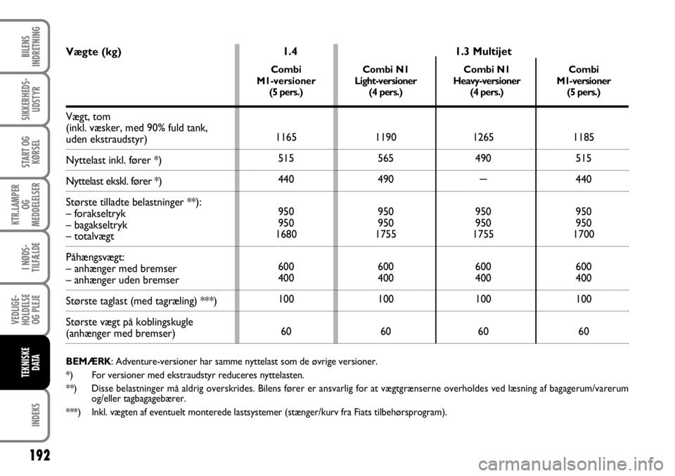 FIAT FIORINO 2008 Brugs- og vedligeholdelsesvejledning (in Danish) 192
INDEKS
BILENS
INDRETNING
SIKKERHEDS- UDSTYR
START OG KØRSEL
KTR.LAMPER OG
MEDDELELSER
I NØDS-
TILFÆLDE
VEDLIGE-
HOLDELSE OG PLEJE
TEKNISKE DATA
Vægte (kg)
Vægt, tom
(inkl. væsker, med 90% FIAT FIORINO 2008 Brugs- og vedligeholdelsesvejledning (in Danish) 192
INDEKS
BILENS
INDRETNING
SIKKERHEDS- UDSTYR
START OG KØRSEL
KTR.LAMPER OG
MEDDELELSER
I NØDS-
TILFÆLDE
VEDLIGE-
HOLDELSE OG PLEJE
TEKNISKE DATA
Vægte (kg)
Vægt, tom
(inkl. væsker, med 90%