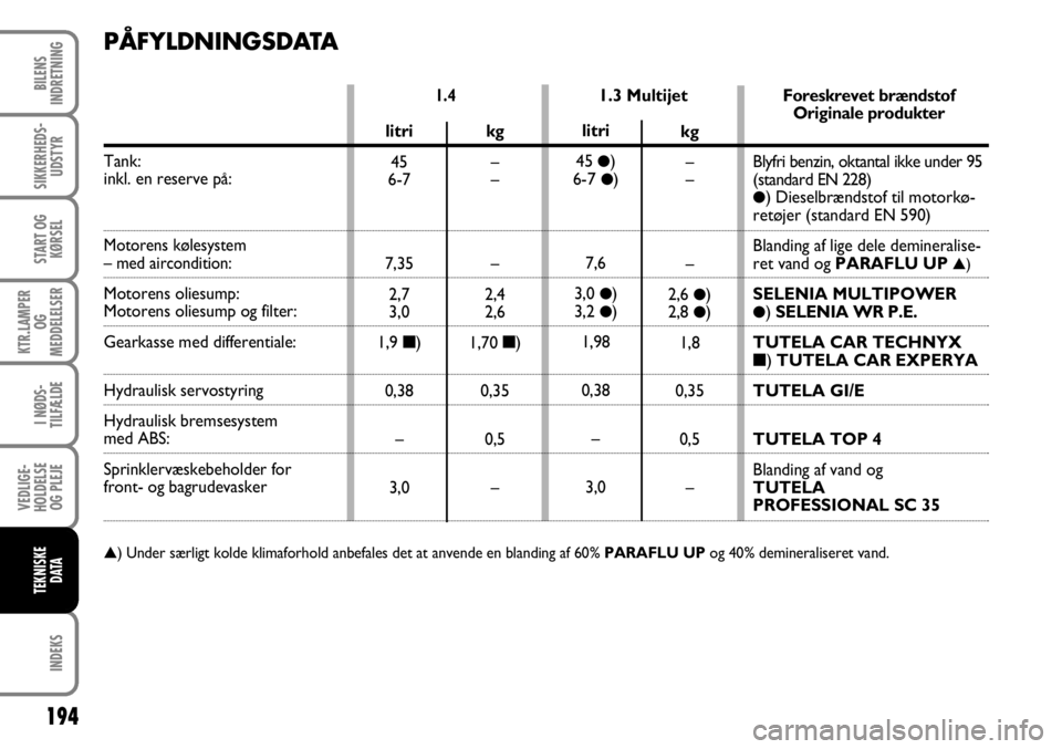 FIAT FIORINO 2008 Brugs- og vedligeholdelsesvejledning (in Danish) 194
INDEKS
BILENS
INDRETNING
SIKKERHEDS- UDSTYR
START OG KØRSEL
KTR.LAMPER OG
MEDDELELSER
I NØDS-
TILFÆLDE
VEDLIGE-
HOLDELSE OG PLEJE
TEKNISKE DATA
PÅFYLDNINGSDATA
1.3 Multijet1.4
Tank:
inkl. e FIAT FIORINO 2008 Brugs- og vedligeholdelsesvejledning (in Danish) 194
INDEKS
BILENS
INDRETNING
SIKKERHEDS- UDSTYR
START OG KØRSEL
KTR.LAMPER OG
MEDDELELSER
I NØDS-
TILFÆLDE
VEDLIGE-
HOLDELSE OG PLEJE
TEKNISKE DATA
PÅFYLDNINGSDATA
1.3 Multijet1.4
Tank:
inkl. e