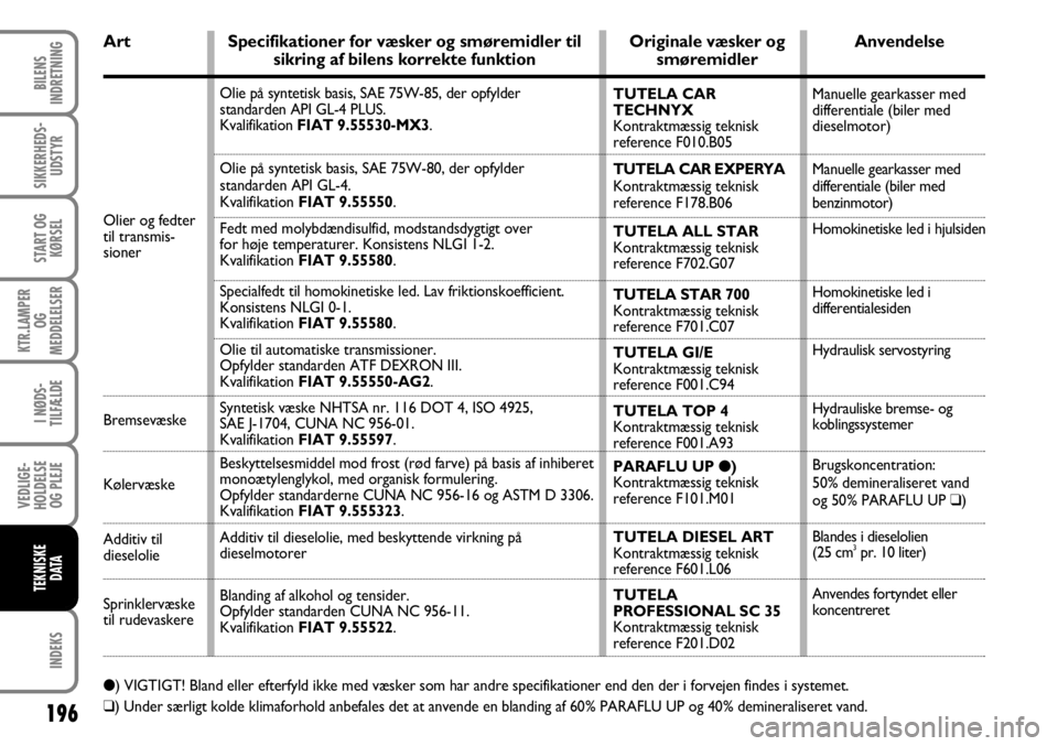 FIAT FIORINO 2008 Brugs- og vedligeholdelsesvejledning (in Danish) 196
INDEKS
BILENS
INDRETNING
SIKKERHEDS- UDSTYR
START OG KØRSEL
KTR.LAMPER OG
MEDDELELSER
I NØDS-
TILFÆLDE
VEDLIGE-
HOLDELSE OG PLEJE
TEKNISKE DATA
Olier og fedter
til transmis-
sioner
Art Specif FIAT FIORINO 2008 Brugs- og vedligeholdelsesvejledning (in Danish) 196
INDEKS
BILENS
INDRETNING
SIKKERHEDS- UDSTYR
START OG KØRSEL
KTR.LAMPER OG
MEDDELELSER
I NØDS-
TILFÆLDE
VEDLIGE-
HOLDELSE OG PLEJE
TEKNISKE DATA
Olier og fedter
til transmis-
sioner
Art Specif