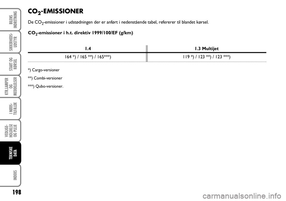 FIAT FIORINO 2008 Brugs- og vedligeholdelsesvejledning (in Danish) 198
INDEKS
BILENS
INDRETNING
SIKKERHEDS- UDSTYR
START OG KØRSEL
KTR.LAMPER OG
MEDDELELSER
I NØDS-
TILFÆLDE
VEDLIGE-
HOLDELSE OG PLEJE
TEKNISKE DATA
CO2-EMISSIONER
De CO2-emissioner i udstødninge FIAT FIORINO 2008 Brugs- og vedligeholdelsesvejledning (in Danish) 198
INDEKS
BILENS
INDRETNING
SIKKERHEDS- UDSTYR
START OG KØRSEL
KTR.LAMPER OG
MEDDELELSER
I NØDS-
TILFÆLDE
VEDLIGE-
HOLDELSE OG PLEJE
TEKNISKE DATA
CO2-EMISSIONER
De CO2-emissioner i udstødninge