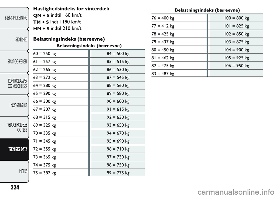 FIAT FIORINO 2017  Brugs- og vedligeholdelsesvejledning (in Danish) Hastighedsindeks for vinterdæk
QM+Sindtil 160 km/t
TM+Sindtil 190 km/t
HM+Sindtil 210 km/t
Belastningsindeks (bæreevne)
Belastningsindeks (bæreevne)
60 = 250 kg 84 = 500 kg
61 = 257 kg 85 = 515 kg
