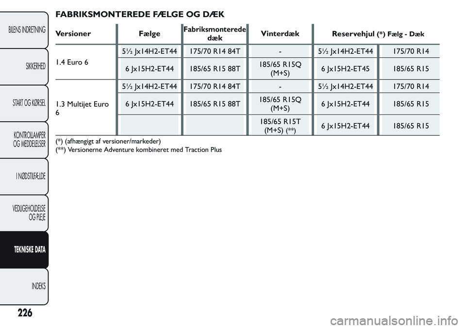FIAT FIORINO 2017  Brugs- og vedligeholdelsesvejledning (in Danish) FABRIKSMONTEREDE FÆLGE OG DÆK
Versioner FælgeFabriksmonterede
dækVinterdæk
Reservehjul(*) Fælg - Dæk
1.4 Euro 65½ Jx14H2-ET44 175/70 R14 84T - 5½ Jx14H2-ET44 175/70 R14
6 Jx15H2-ET44 185/65 R