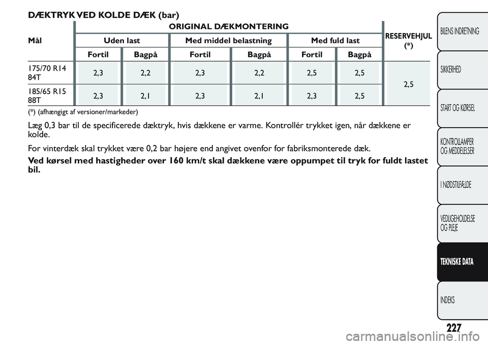 FIAT FIORINO 2017 Brugs- og vedligeholdelsesvejledning (in Danish) DÆKTRYK VED KOLDE DÆK (bar)
MålORIGINAL DÆKMONTERINGRESERVEHJUL
(*)Uden last Med middel belastning Med fuld last
Fortil Bagpå Fortil Bagpå Fortil Bagpå
175/70 R14
84T2,3 2,2 2,3 2,2 2,5 2,5
2,5 FIAT FIORINO 2017 Brugs- og vedligeholdelsesvejledning (in Danish) DÆKTRYK VED KOLDE DÆK (bar)
MålORIGINAL DÆKMONTERINGRESERVEHJUL
(*)Uden last Med middel belastning Med fuld last
Fortil Bagpå Fortil Bagpå Fortil Bagpå
175/70 R14
84T2,3 2,2 2,3 2,2 2,5 2,5
2,5