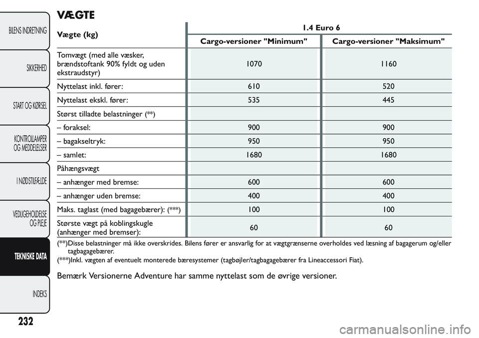 FIAT FIORINO 2017 Brugs- og vedligeholdelsesvejledning (in Danish) VÆ G T E
Væ g te ( kg )1.4 Euro 6
Cargo-versioner "Minimum" Cargo-versioner "Maksimum"
Tomvægt (med alle væsker,
brændstoftank 90% fyldt og uden
ekstraudstyr)1070 1160
Nyttelast i FIAT FIORINO 2017 Brugs- og vedligeholdelsesvejledning (in Danish) VÆ G T E
Væ g te ( kg )1.4 Euro 6
Cargo-versioner "Minimum" Cargo-versioner "Maksimum"
Tomvægt (med alle væsker,
brændstoftank 90% fyldt og uden
ekstraudstyr)1070 1160
Nyttelast i