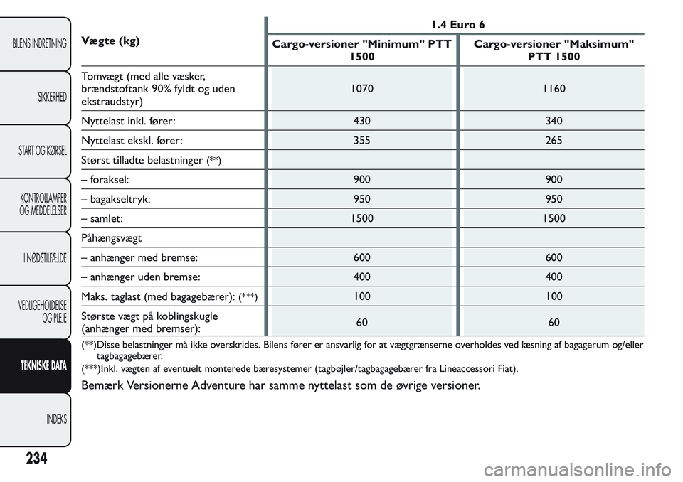 FIAT FIORINO 2017 Brugs- og vedligeholdelsesvejledning (in Danish) Væ g te ( kg )1.4 Euro 6
Cargo-versioner "Minimum" PTT
1500Cargo-versioner "Maksimum"
PTT 1500
Tomvægt (med alle væsker,
brændstoftank 90% fyldt og uden
ekstraudstyr)1070 1160
Nytt FIAT FIORINO 2017 Brugs- og vedligeholdelsesvejledning (in Danish) Væ g te ( kg )1.4 Euro 6
Cargo-versioner "Minimum" PTT
1500Cargo-versioner "Maksimum"
PTT 1500
Tomvægt (med alle væsker,
brændstoftank 90% fyldt og uden
ekstraudstyr)1070 1160
Nytt
