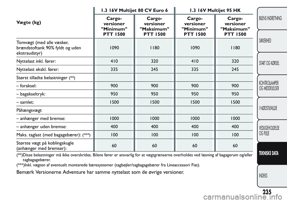 FIAT FIORINO 2017 Brugs- og vedligeholdelsesvejledning (in Danish) Væ g te ( kg )1.3 16V Multijet 80 CV Euro 6 1.3 16V Multijet 95 HK
Cargo-
versioner
"Minimum"
PTT 1500Cargo-
versioner
"Maksimum"
PTT 1500Cargo-
versioner
"Minimum"
PTT 1500Ca FIAT FIORINO 2017 Brugs- og vedligeholdelsesvejledning (in Danish) Væ g te ( kg )1.3 16V Multijet 80 CV Euro 6 1.3 16V Multijet 95 HK
Cargo-
versioner
"Minimum"
PTT 1500Cargo-
versioner
"Maksimum"
PTT 1500Cargo-
versioner
"Minimum"
PTT 1500Ca