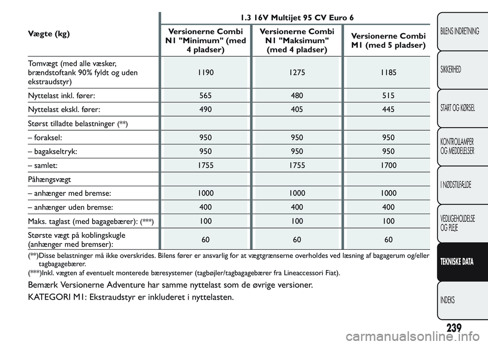 FIAT FIORINO 2017 Brugs- og vedligeholdelsesvejledning (in Danish) Væ g te ( kg )1.3 16V Multijet 95 CV Euro 6
Versionerne Combi
N1 "Minimum" (med
4 pladser)Versionerne Combi
N1 "Maksimum"
(med 4 pladser)Versionerne Combi
M1 (med 5 pladser)
Tomvægt FIAT FIORINO 2017 Brugs- og vedligeholdelsesvejledning (in Danish) Væ g te ( kg )1.3 16V Multijet 95 CV Euro 6
Versionerne Combi
N1 "Minimum" (med
4 pladser)Versionerne Combi
N1 "Maksimum"
(med 4 pladser)Versionerne Combi
M1 (med 5 pladser)
Tomvægt