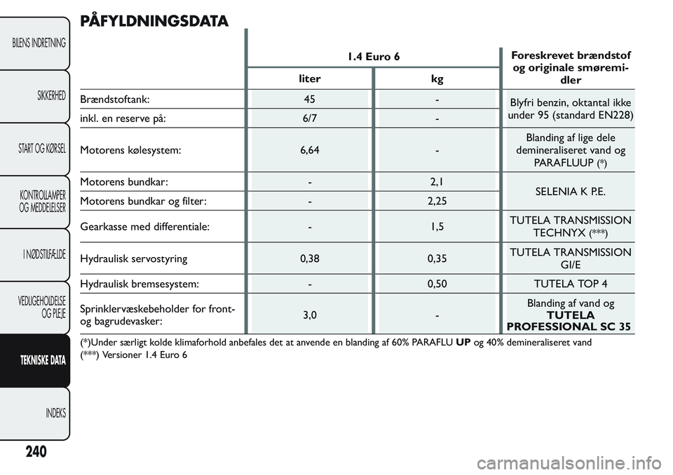 FIAT FIORINO 2017 Brugs- og vedligeholdelsesvejledning (in Danish) PÅFYLDNINGSDATA
1.4 Euro 6Foreskrevet brændstof
og originale smøremi-
dler liter kg
Brændstoftank: 45 -
Blyfri benzin, oktantal ikke
under 95 (standard EN228)
inkl. en reserve på: 6/7 -
Motorens FIAT FIORINO 2017 Brugs- og vedligeholdelsesvejledning (in Danish) PÅFYLDNINGSDATA
1.4 Euro 6Foreskrevet brændstof
og originale smøremi-
dler liter kg
Brændstoftank: 45 -
Blyfri benzin, oktantal ikke
under 95 (standard EN228)
inkl. en reserve på: 6/7 -
Motorens