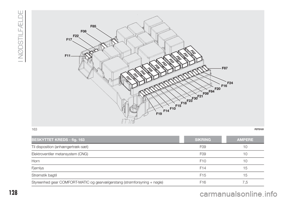 FIAT FIORINO 2018  Brugs- og vedligeholdelsesvejledning (in Danish) BESKYTTET KREDS - fig. 163 SIKRING AMPERE
Til disposition (anhængertræk-sæt) F09 10
Elektroventiler metansystem (CNG) F09 10
HornF10 10
FjernlysF14 15
Strømstik bagtilF15 15
Styreenhed gear COMFOR