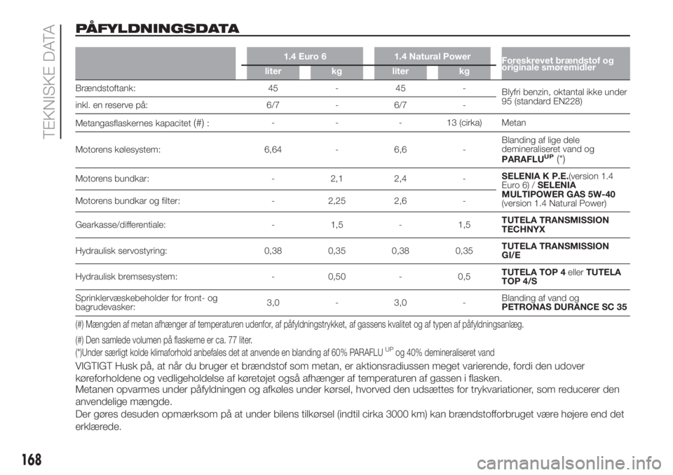 FIAT FIORINO 2018  Brugs- og vedligeholdelsesvejledning (in Danish) PÅFYLDNINGSDATA
1.4 Euro 6 1.4 Natural Power
Foreskrevet brændstof og
originale smøremidler
liter kg liter kg
Brændstoftank: 45 - 45 -
Blyfri benzin, oktantal ikke under
95 (standard EN228)
inkl. 