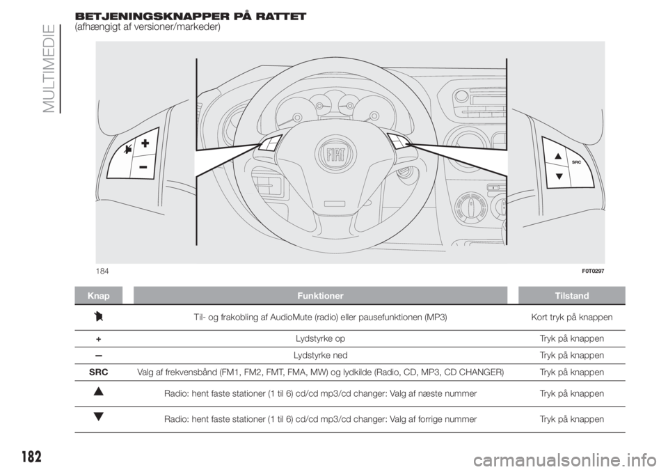 FIAT FIORINO 2018  Brugs- og vedligeholdelsesvejledning (in Danish) BETJENINGSKNAPPER PÅ RATTET
(afhængigt af versioner/markeder)
Knap Funktioner Tilstand
Til- og frakobling af AudioMute (radio) eller pausefunktionen (MP3) Kort tryk på knappen
+Lydstyrke op Tryk p