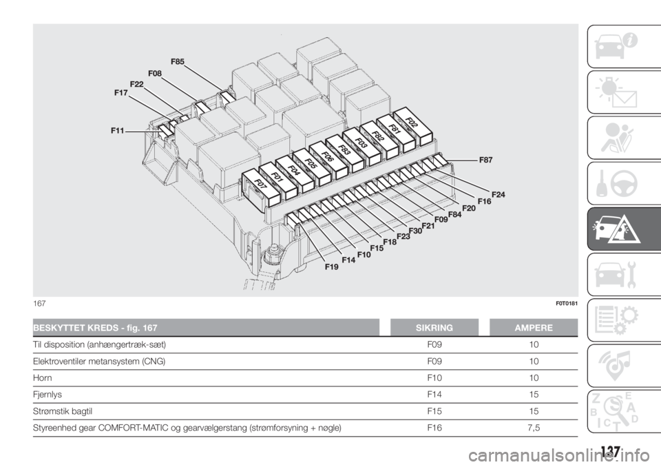 FIAT FIORINO 2019 Brugs- og vedligeholdelsesvejledning (in Danish) BESKYTTET KREDS - fig. 167 SIKRING AMPERE
Til disposition (anhængertræk-sæt) F09 10
Elektroventiler metansystem (CNG) F09 10
HornF10 10
FjernlysF14 15
Strømstik bagtilF15 15
Styreenhed gear COMFOR FIAT FIORINO 2019 Brugs- og vedligeholdelsesvejledning (in Danish) BESKYTTET KREDS - fig. 167 SIKRING AMPERE
Til disposition (anhængertræk-sæt) F09 10
Elektroventiler metansystem (CNG) F09 10
HornF10 10
FjernlysF14 15
Strømstik bagtilF15 15
Styreenhed gear COMFOR