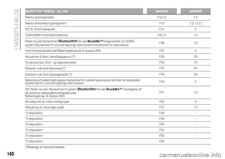 FIAT FIORINO 2019  Brugs- og vedligeholdelsesvejledning (in Danish) BESKYTTET KREDS - fig. 169 SIKRING AMPERE
Nærlys (passagerside)
F12(*)7,5
Nærlys (førerside)/lygteregulator F13
7,5 / 5
(*)
INT/A, SCM relæspolerF31 5
Tidsindstillet indvendig belysning
F32
(*)7,5