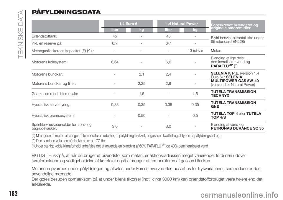 FIAT FIORINO 2019 Brugs- og vedligeholdelsesvejledning (in Danish) PÅFYLDNINGSDATA
1.4 Euro 6 1.4 Natural Power
Foreskrevet brændstof og
originale smøremidler
liter kg liter kg
Brændstoftank: 45 - 45 -
Blyfri benzin, oktantal ikke under
95 (standard EN228)
inkl. FIAT FIORINO 2019 Brugs- og vedligeholdelsesvejledning (in Danish) PÅFYLDNINGSDATA
1.4 Euro 6 1.4 Natural Power
Foreskrevet brændstof og
originale smøremidler
liter kg liter kg
Brændstoftank: 45 - 45 -
Blyfri benzin, oktantal ikke under
95 (standard EN228)
inkl.
