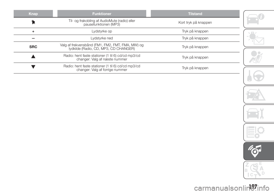 FIAT FIORINO 2019  Brugs- og vedligeholdelsesvejledning (in Danish) Knap Funktioner Tilstand
Til- og frakobling af AudioMute (radio) eller
pausefunktionen (MP3)Kort tryk på knappen
+Lydstyrke op Tryk på knappen
—Lydstyrke ned Tryk på knappen
SRCValg af frekvensb�