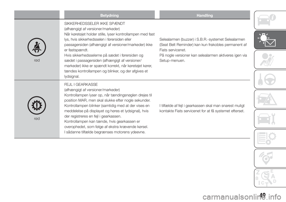 FIAT FIORINO 2019  Brugs- og vedligeholdelsesvejledning (in Danish) Betydning Handling
rødSIKKERHEDSSELER IKKE SPÆNDT
(afhængigt af versioner/markeder)
Når køretøjet holder stille, lyser kontrollampen med fast
lys, hvis sikkerhedsselen i førersiden eller
passag