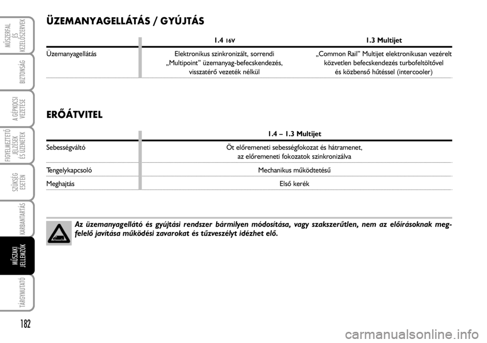 FIAT FIORINO 2008 Kezelési és karbantartási útmutató (in Hungarian) ÜZEMANYAGELLÁTÁS / GYÚJTÁS
1.416V1.3 Multijet
Üzemanyagellátás Elektronikus szinkronizált, sorrendi „Common Rail” Multijet elektronikusan vezérelt
„Multipoint” üzemanyag-befecskend FIAT FIORINO 2008 Kezelési és karbantartási útmutató (in Hungarian) ÜZEMANYAGELLÁTÁS / GYÚJTÁS
1.416V1.3 Multijet
Üzemanyagellátás Elektronikus szinkronizált, sorrendi „Common Rail” Multijet elektronikusan vezérelt
„Multipoint” üzemanyag-befecskend