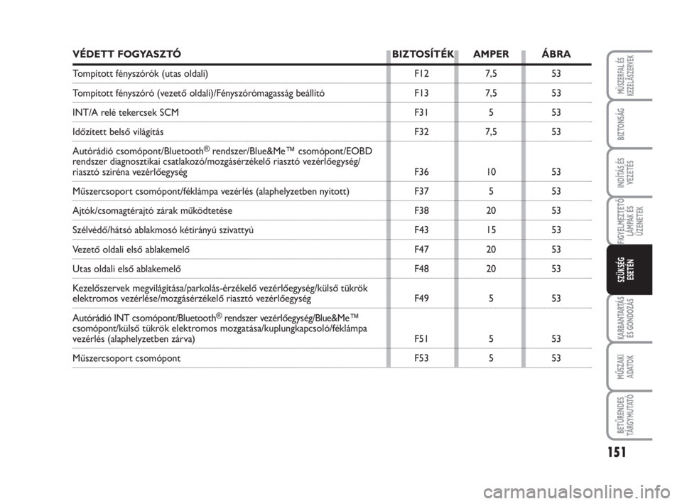 FIAT FIORINO 2014  Kezelési és karbantartási útmutató (in Hungarian) 151
FIGYELMEZTETŐ
LÁMPÁK ÉS
ÜZENETEK
KARBANTARTÁS
ÉS GONDOZÁS
MŰSZAKI
ADATOK
BETŰRENDES
TÁ R G Y M U TAT Ó
MÙSZERFAL ÉS
KEZELÃSZERVEK
BIZTONSÁG
INDÍTÁS ÉS
VEZETÉS
SZÜKSÉG
ESETÉN