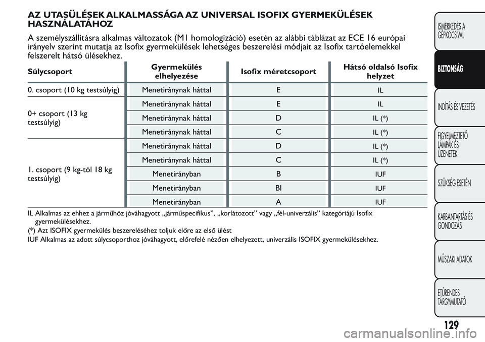 FIAT FIORINO 2017 Kezelési és karbantartási útmutató (in Hungarian) AZ UTASÜLÉSEK ALKALMASSÁGA AZ UNIVERSAL ISOFIX GYERMEKÜLÉSEK
HASZNÁLATÁHOZ
A személyszállításra alkalmas változatok (M1 homologizáció) esetén az alábbi táblázat az ECE 16 európai
ir FIAT FIORINO 2017 Kezelési és karbantartási útmutató (in Hungarian) AZ UTASÜLÉSEK ALKALMASSÁGA AZ UNIVERSAL ISOFIX GYERMEKÜLÉSEK
HASZNÁLATÁHOZ
A személyszállításra alkalmas változatok (M1 homologizáció) esetén az alábbi táblázat az ECE 16 európai
ir