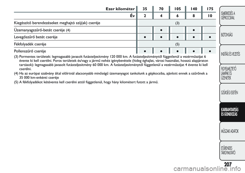 FIAT FIORINO 2017 Kezelési és karbantartási útmutató (in Hungarian) Ezer kilométer 35 70 105 140 175
Év 2 4 6 8 10
Kiegészítő berendezéseket meghajtó szíj(ak) cseréje
(3)
Üzemanyagszűrő-betét cseréje(4)●●
Levegőszűrő betét cseréje●●●●● FIAT FIORINO 2017 Kezelési és karbantartási útmutató (in Hungarian) Ezer kilométer 35 70 105 140 175
Év 2 4 6 8 10
Kiegészítő berendezéseket meghajtó szíj(ak) cseréje
(3)
Üzemanyagszűrő-betét cseréje(4)●●
Levegőszűrő betét cseréje●●●●●