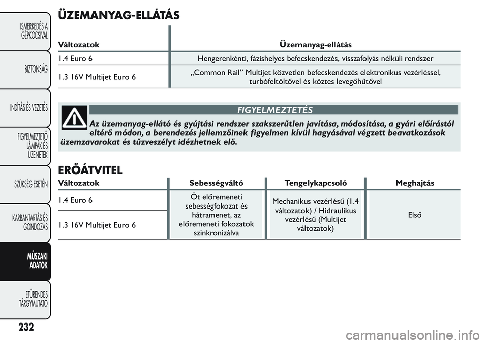 FIAT FIORINO 2017 Kezelési és karbantartási útmutató (in Hungarian) ÜZEMANYAG-ELLÁTÁS
Változatok Üzemanyag-ellátás
1.4 Euro 6 Hengerenkénti, fázishelyes befecskendezés, visszafolyás nélküli rendszer
1.3 16V Multijet Euro 6„Common Rail” Multijet közve FIAT FIORINO 2017 Kezelési és karbantartási útmutató (in Hungarian) ÜZEMANYAG-ELLÁTÁS
Változatok Üzemanyag-ellátás
1.4 Euro 6 Hengerenkénti, fázishelyes befecskendezés, visszafolyás nélküli rendszer
1.3 16V Multijet Euro 6„Common Rail” Multijet közve