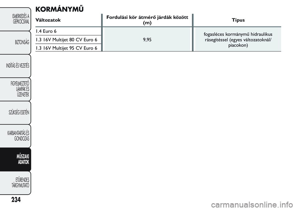 FIAT FIORINO 2017 Kezelési és karbantartási útmutató (in Hungarian) KORMÁNYMŰ
VáltozatokFordulási kör átmérő járdák között
(m)Típus
1.4 Euro 6
9,95fogasléces kormánymű hidraulikus
rásegítéssel (egyes változatoknál/
piacokon) 1.3 16V Multijet 80 CV FIAT FIORINO 2017 Kezelési és karbantartási útmutató (in Hungarian) KORMÁNYMŰ
VáltozatokFordulási kör átmérő járdák között
(m)Típus
1.4 Euro 6
9,95fogasléces kormánymű hidraulikus
rásegítéssel (egyes változatoknál/
piacokon) 1.3 16V Multijet 80 CV