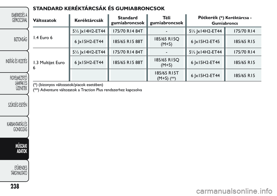 FIAT FIORINO 2017  Kezelési és karbantartási útmutató (in Hungarian) STANDARD KERÉKTÁRCSÁK ÉS GUMIABRONCSOK
Változatok KeréktárcsákStandard
gumiabroncsokTéli
gumiabroncsokPótkerék(*) Keréktárcsa -
Gumiabroncs
1.4 Euro 65½ Jx14H2-ET44 175/70 R14 84T - 5½ 
