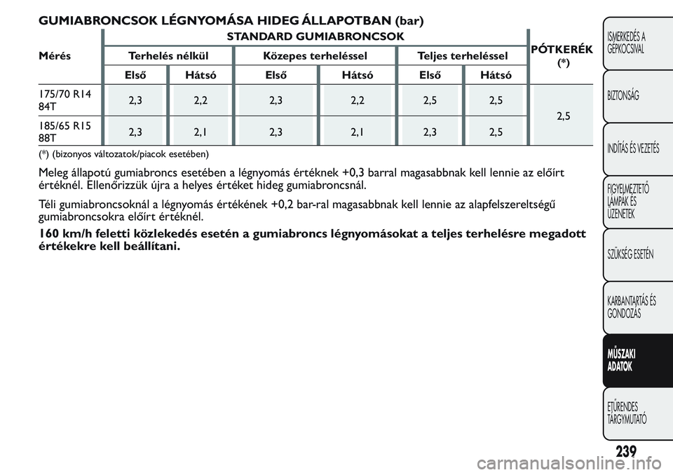 FIAT FIORINO 2017  Kezelési és karbantartási útmutató (in Hungarian) GUMIABRONCSOK LÉGNYOMÁSA HIDEG ÁLLAPOTBAN (bar)
MérésSTANDARD GUMIABRONCSOK
PÓTKERÉK(*)Terhelés nélkül Közepes terheléssel Teljes terheléssel
Első Hátsó Első Hátsó Első Hátsó
175