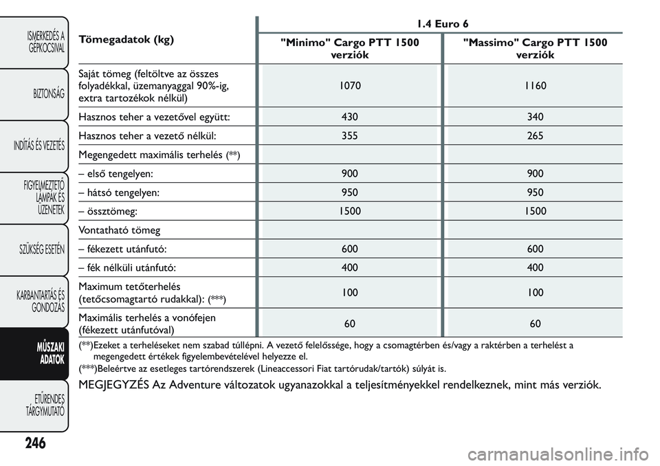 FIAT FIORINO 2017  Kezelési és karbantartási útmutató (in Hungarian) Tömegadatok (kg)1.4 Euro 6
"Minimo" Cargo PTT 1500
verziók"Massimo" Cargo PTT 1500
verziók
Saját tömeg (feltöltve az összes
folyadékkal, üzemanyaggal 90%-ig,
extra tartozékok