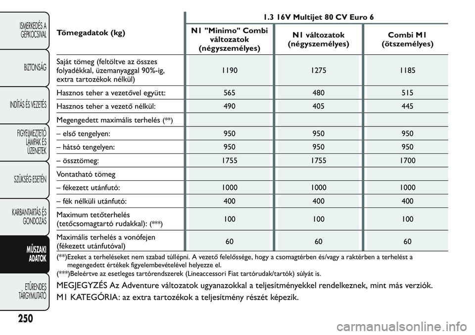 FIAT FIORINO 2017 Kezelési és karbantartási útmutató (in Hungarian) Tömegadatok (kg)1.3 16V Multijet 80 CV Euro 6
N1 "Minimo" Combi
változatok
(négyszemélyes)N1 változatok
(négyszemélyes)Combi M1
(ötszemélyes)
Saját tömeg (feltöltve az összes
foly FIAT FIORINO 2017 Kezelési és karbantartási útmutató (in Hungarian) Tömegadatok (kg)1.3 16V Multijet 80 CV Euro 6
N1 "Minimo" Combi
változatok
(négyszemélyes)N1 változatok
(négyszemélyes)Combi M1
(ötszemélyes)
Saját tömeg (feltöltve az összes
foly