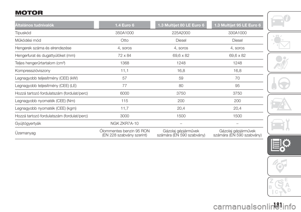 FIAT FIORINO 2019  Kezelési és karbantartási útmutató (in Hungarian) MOTOR
Általános tudnivalók 1.4 Euro 6 1.3 Multijet 80 LE Euro 6 1.3 Multijet 95 LE Euro 6
Típuskód 350A1000 225A2000 330A1000
Működési mód Otto Diesel Diesel
Hengerek száma és elrendezése 