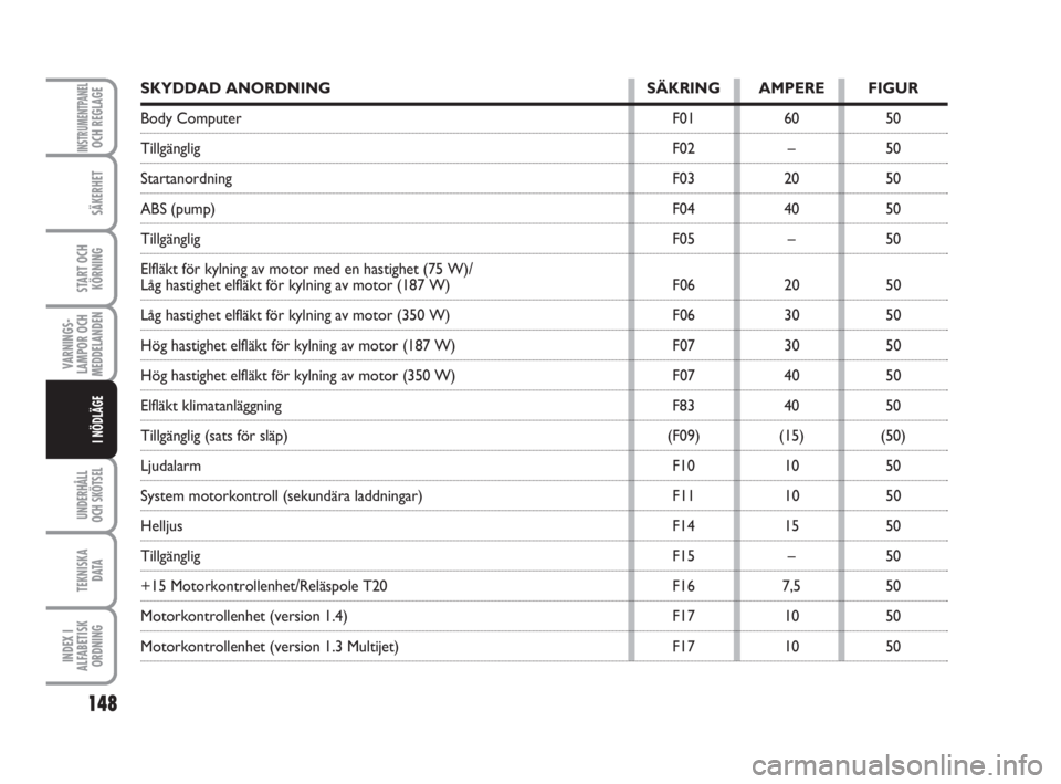 FIAT FIORINO 2009  Drift- och underhållshandbok (in Swedish) 148
VARNINGS-
LAMPOR OCH
MEDDELANDEN
UNDERHÅLL
OCH SKÖTSEL
TEKNISKA
D ATA
INDEX I
ALFABETISK
ORDNING
INSTRUMENTPANELOCH REGLAGE
SÄKERHET
START OCH
KÖRNING
I NÖDLÄGE
SKYDDAD ANORDNING SÄKRING AM FIAT FIORINO 2009  Drift- och underhållshandbok (in Swedish) 148
VARNINGS-
LAMPOR OCH
MEDDELANDEN
UNDERHÅLL
OCH SKÖTSEL
TEKNISKA
D ATA
INDEX I
ALFABETISK
ORDNING
INSTRUMENTPANELOCH REGLAGE
SÄKERHET
START OCH
KÖRNING
I NÖDLÄGE
SKYDDAD ANORDNING SÄKRING AM