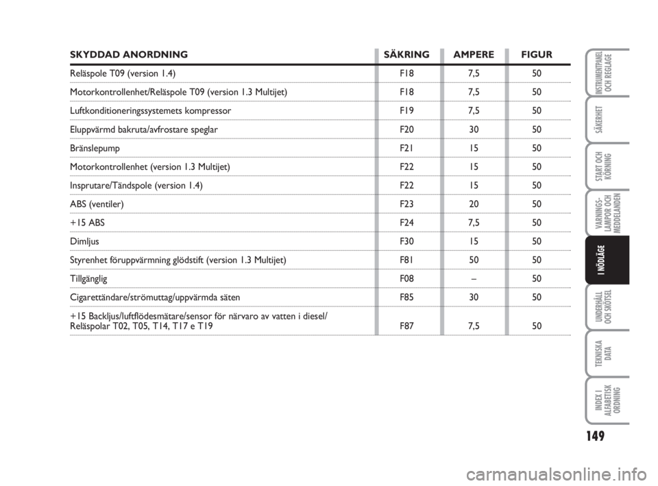 FIAT FIORINO 2009  Drift- och underhållshandbok (in Swedish) 149
VARNINGS-
LAMPOR OCH
MEDDELANDEN
UNDERHÅLL
OCH SKÖTSEL
TEKNISKA
D ATA
INDEX I
ALFABETISK
ORDNING
INSTRUMENTPANELOCH REGLAGE
SÄKERHET
START OCH
KÖRNING
I NÖDLÄGE
SKYDDAD ANORDNING SÄKRING AM FIAT FIORINO 2009  Drift- och underhållshandbok (in Swedish) 149
VARNINGS-
LAMPOR OCH
MEDDELANDEN
UNDERHÅLL
OCH SKÖTSEL
TEKNISKA
D ATA
INDEX I
ALFABETISK
ORDNING
INSTRUMENTPANELOCH REGLAGE
SÄKERHET
START OCH
KÖRNING
I NÖDLÄGE
SKYDDAD ANORDNING SÄKRING AM