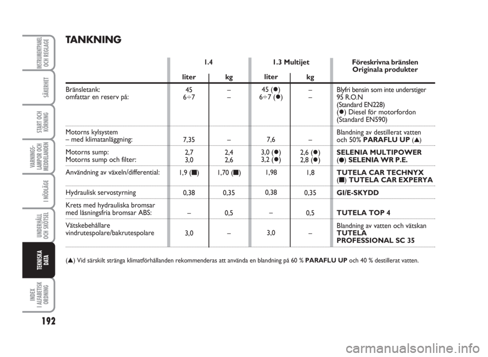FIAT FIORINO 2009  Drift- och underhållshandbok (in Swedish) 192
SÄKERHET
START OCH
KÖRNING
VARNINGS-
LAMPOR OCH
MEDDELANDEN
I NÖDLÄGE
UNDERHÅLL
OCH SKÖTSEL 
INDEX
I ALFABETISK
ORDNING
INSTRUMENTPANELOCH REGLAGE
TEKNISKA
D ATA
TANKNING
1.3 Multijet1.4 
Br