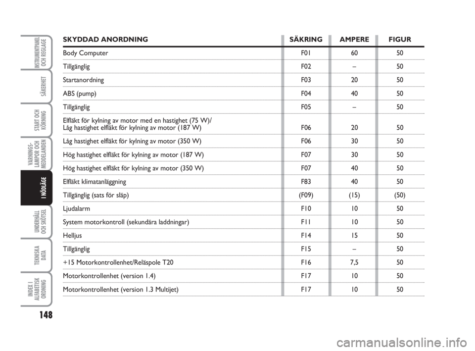 FIAT FIORINO 2011  Drift- och underhållshandbok (in Swedish) 148
VARNINGS-
LAMPOR OCH
MEDDELANDEN
UNDERHÅLL
OCH SKÖTSEL
TEKNISKA
D ATA
INDEX I
ALFABETISK
ORDNING
INSTRUMENTPANELOCH REGLAGE
SÄKERHET
START OCH
KÖRNING
I NÖDLÄGE
SKYDDAD ANORDNING SÄKRING AM