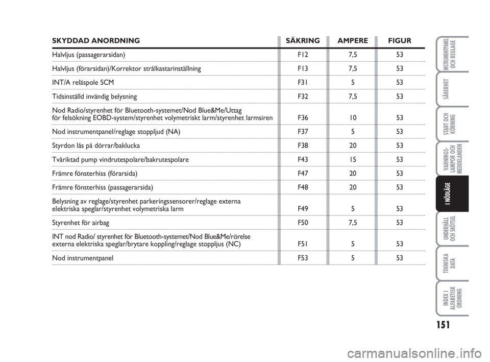 FIAT FIORINO 2016  Drift- och underhållshandbok (in Swedish) 151
VARNINGS-
LAMPOR OCH
MEDDELANDEN
UNDERHÅLL
OCH SKÖTSEL
TEKNISKA
D ATA
INDEX I
ALFABETISK
ORDNING
INSTRUMENTPANELOCH REGLAGE
SÄKERHET
START OCH
KÖRNING
I NÖDLÄGE
SKYDDAD ANORDNING SÄKRING AM