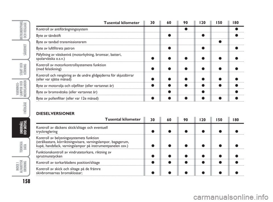 FIAT FIORINO 2016  Drift- och underhållshandbok (in Swedish) 158
VARNINGS-
LAMPOR OCH
MEDDELANDEN
TEKNISKA
D ATA
INDEX I
ALFABETISK
ORDNING
INSTRUMENTPANELOCH REGLAGE
SÄKERHET
START OCH
KÖRNING
I NÖDLÄGE
UNDERHÅLL
OCH SKÖTSEL
Tusental kilometer
Kontroll a
