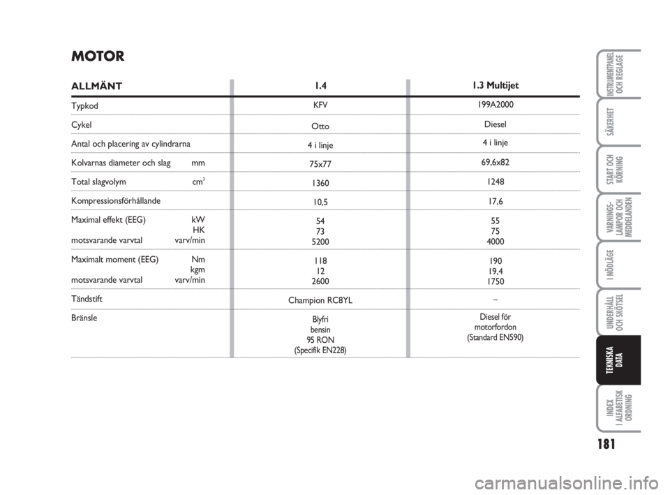FIAT FIORINO 2016  Drift- och underhållshandbok (in Swedish) 181
SÄKERHET
START OCH
KÖRNING
VARNINGS-
LAMPOR OCH
MEDDELANDEN
I NÖDLÄGE
UNDERHÅLL
OCH SKÖTSEL 
INDEX
I ALFABETISK
ORDNING
INSTRUMENTPANELOCH REGLAGE
TEKNISKA
D ATA
MOTOR
ALLMÄNT
Typkod
Cykel
